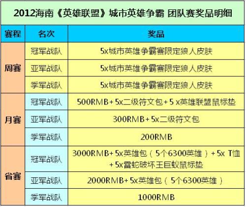 海南电竞新篇章 2012英雄联盟城市英雄争霸赛第二月月赛在海口网络科技圆满落幕