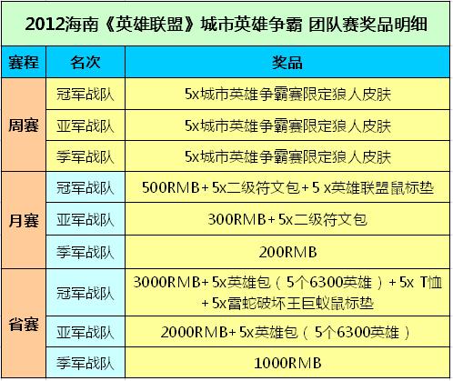 海南2012英雄联盟城市英雄争霸赛第一月月赛圆满落幕